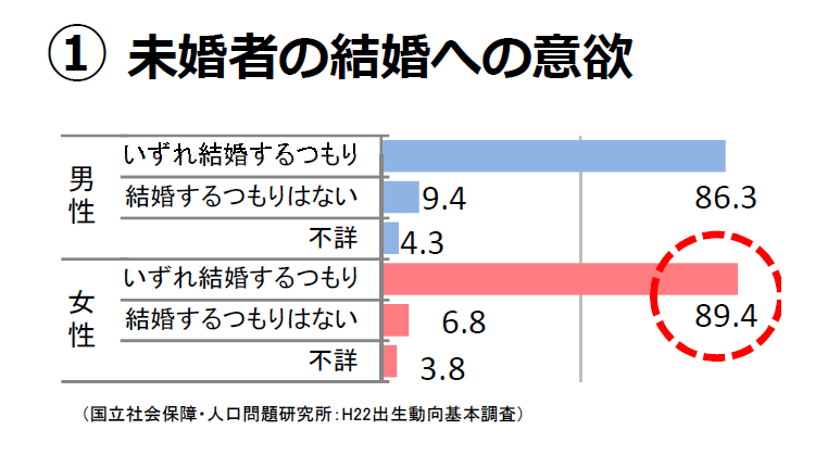図表:【図3】未婚者の結婚への意欲